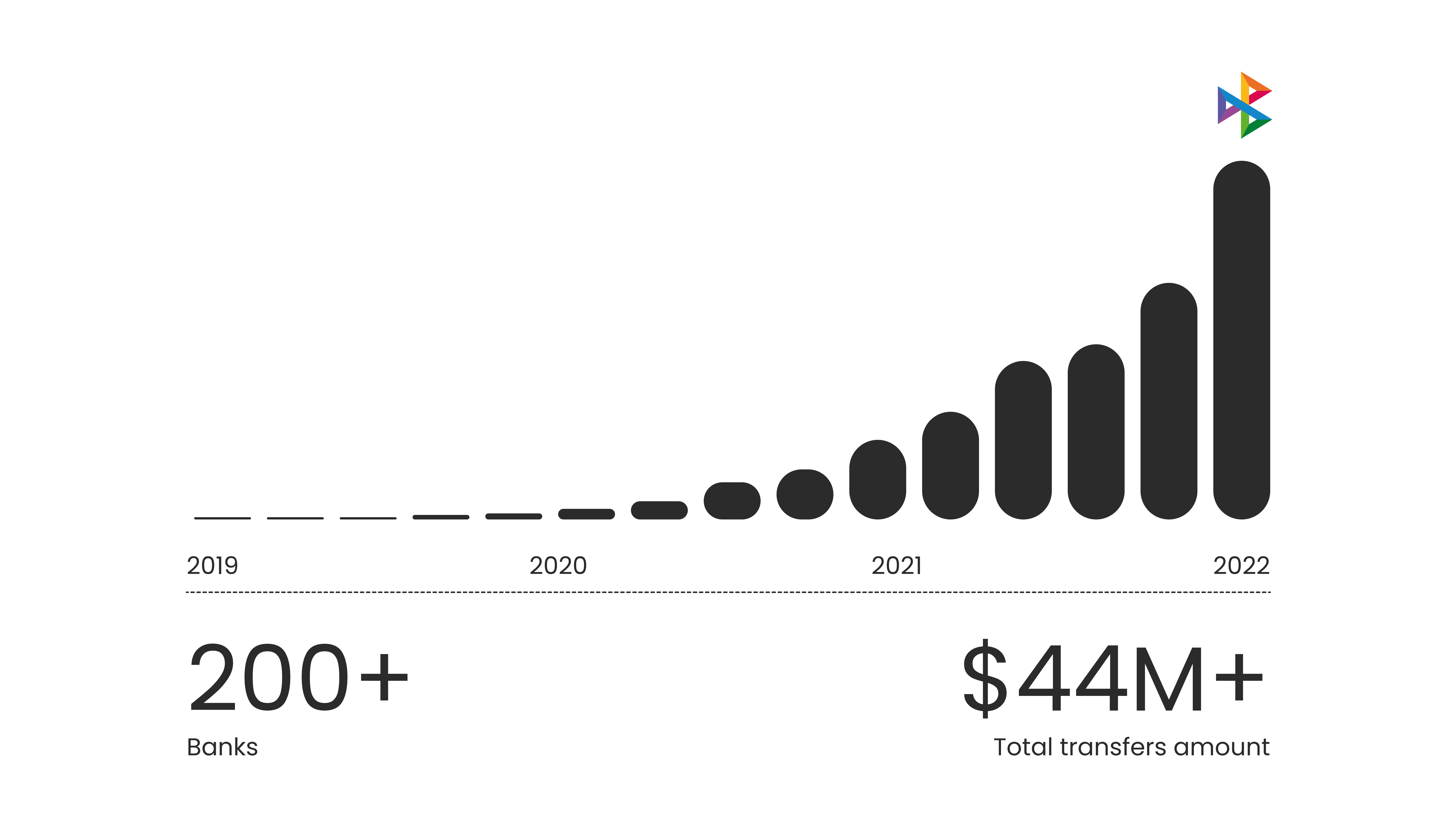 Growth of instant phone-number transfers since 2019