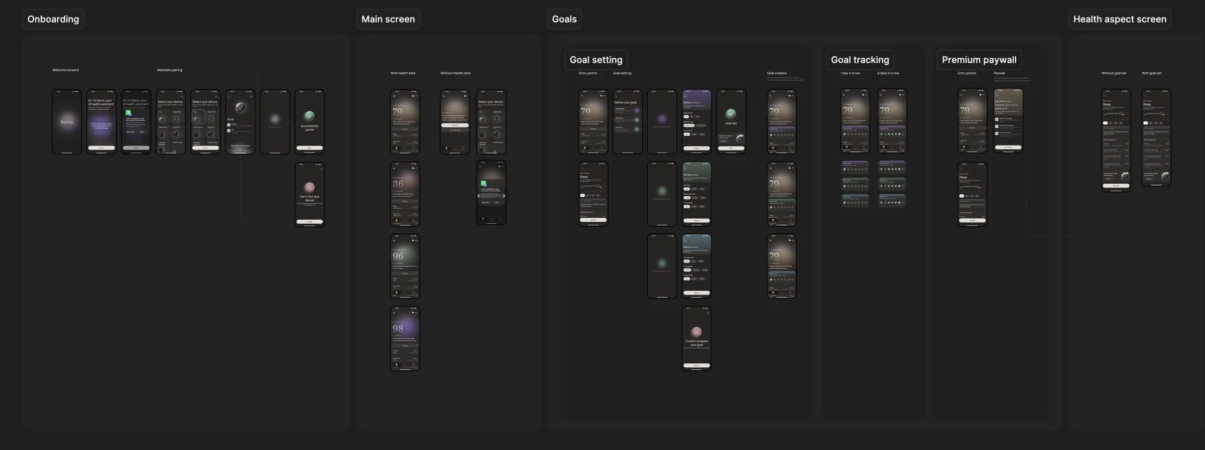 Serra user flow: onboarding and wearable pairing, main screen with and without health data, goal setting, goal tracking, premium paywall and health aspect screen