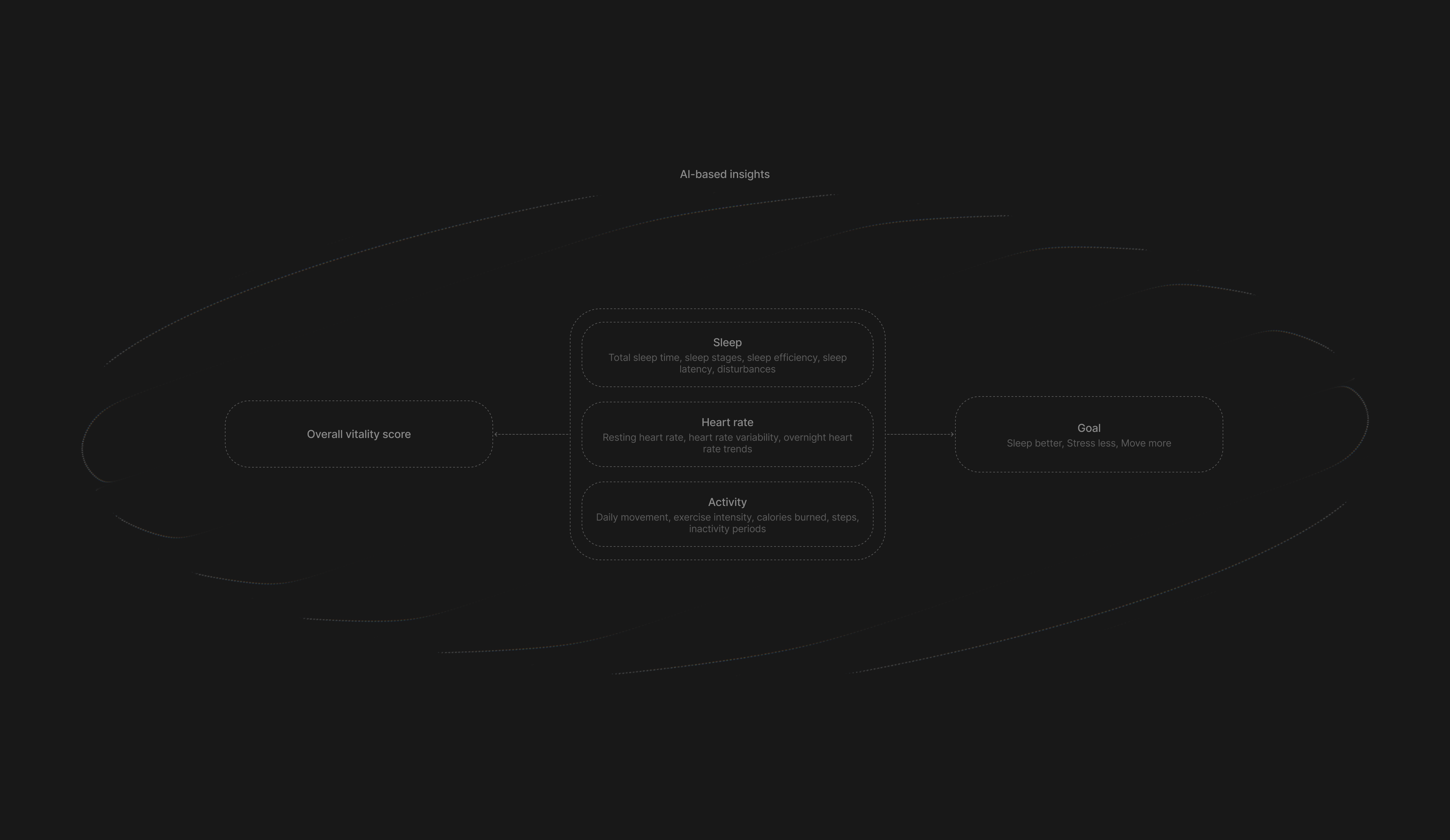 Serra app structure: sleep, heart rate and activity inform the overall vitality score and personalised goals, supported by AI-based insights